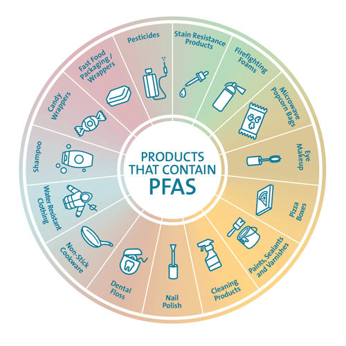 Veolia PFAS Wheel