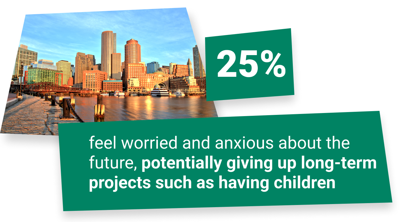 25% feel worried and anxious about the future, potentially giving up long-term projects such as having children