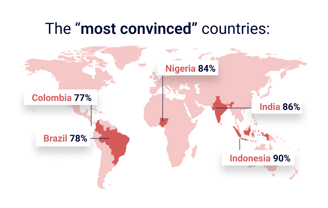 The most convinced countries are Columbia, Brazil, Nigeria, India and Indonesia