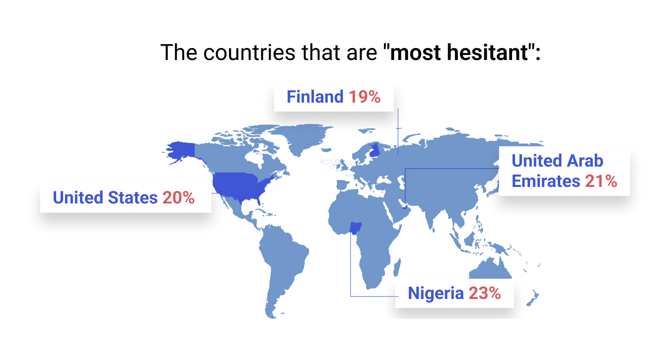 The most hesitant countries are United States, Finland, Nigeria and United Arab Emirates