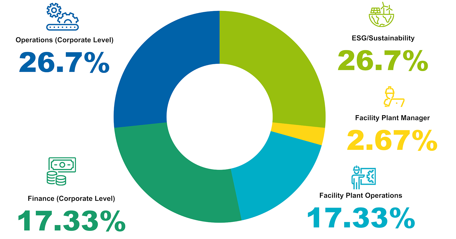 Of the respondents, job functions varied with 26.7% in Operations at Corporate, 17.33% in Finance at Corporate, 26.7% in ESG/Sustainability, 2.67% as Facility Plant Managers, and 17.33% in Facility Plant Operations