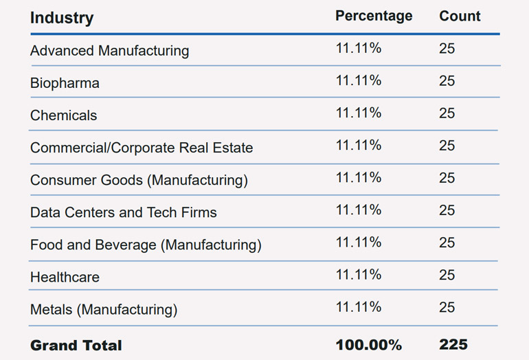 Of the respondents, there was equal representation among Advanced Manufacturing, Biopharma, Chemicals, Commercial/Corporate Real Estate, Consumer Goods Manufacturing, Data Centers and Tech Firms, Food and Beverage Manufacturing, Healthcare, and Metals Manufacturing.