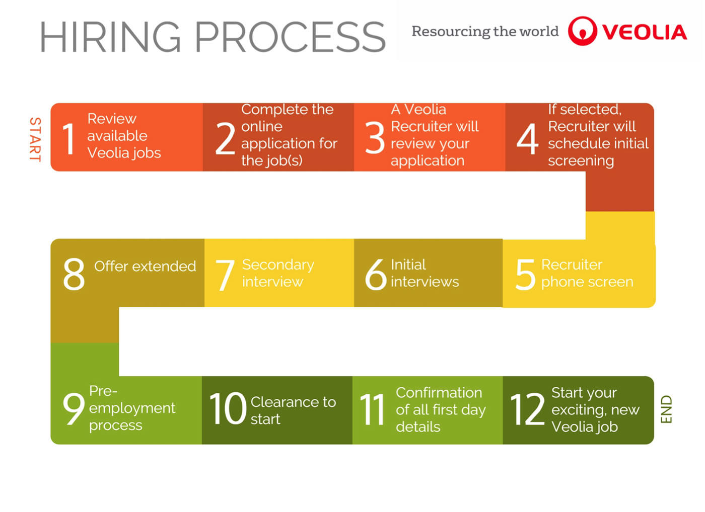 Hiring Process Infographic - Veolia