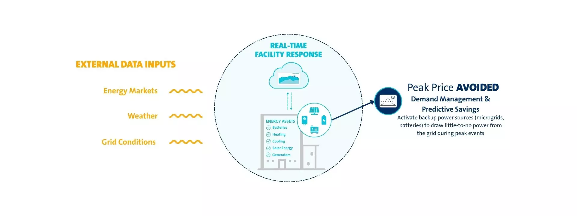 Peak Price Avoided: Demand Management & Predictive Savings: Activate backup power sources (microgrids, batteries) to draw little-to-no power from the grid during peak events
