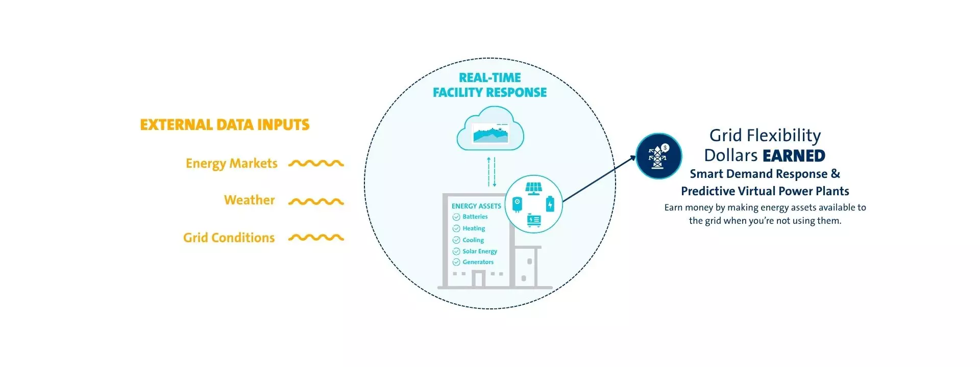 Grid Flexibility Dollars Earned: Smart Demand Response & Predictive Virtual Power Plants: Earn money by making energy assets available to the grid when you're not using them.