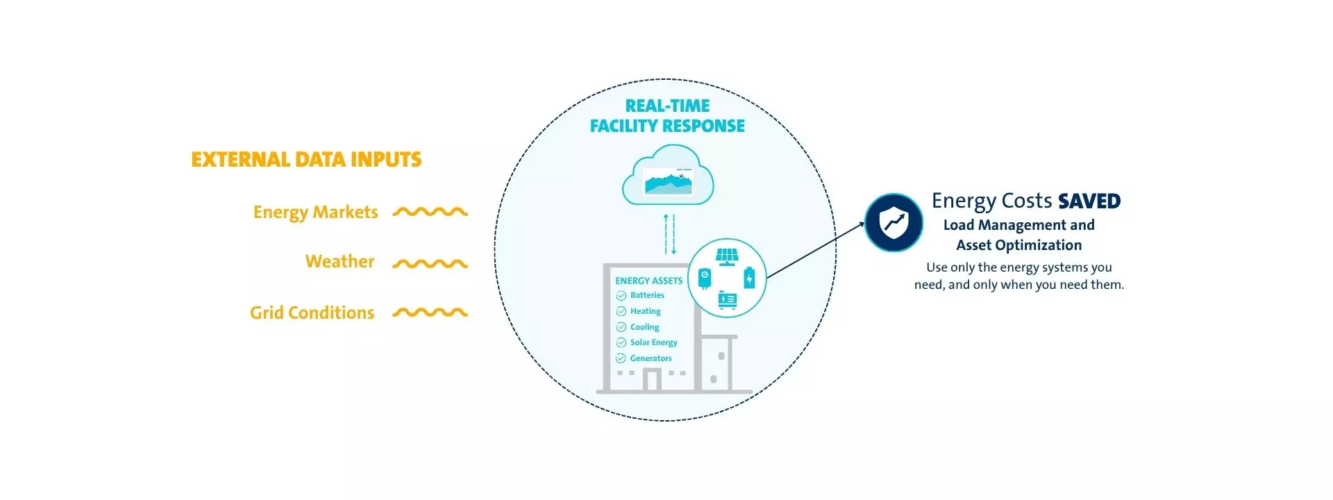 Energy Costs Saved: Load Management and Asset Optimization: Use only the energy systems you need, and only when you need them.