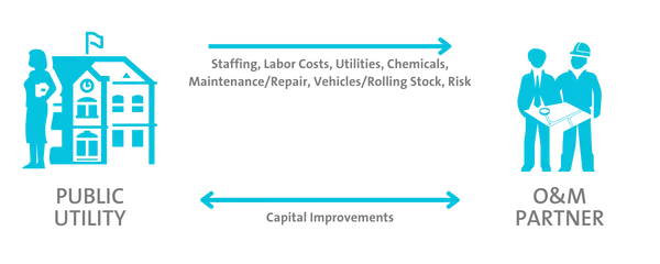 How contract operations work between a public utility and an operations and maintenance partner