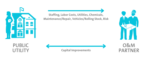 How contract operations work between a public utility and an operations and maintenance partner