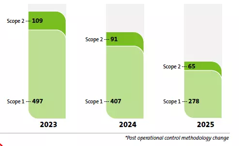 A chart showing scope 1 and 2 emissions for 2023, 2024 and 2025