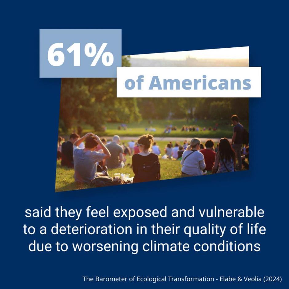 61% of Americans said they feel exposed and vulnerable to a deterioration in their quality of life due to worsening climate conditions