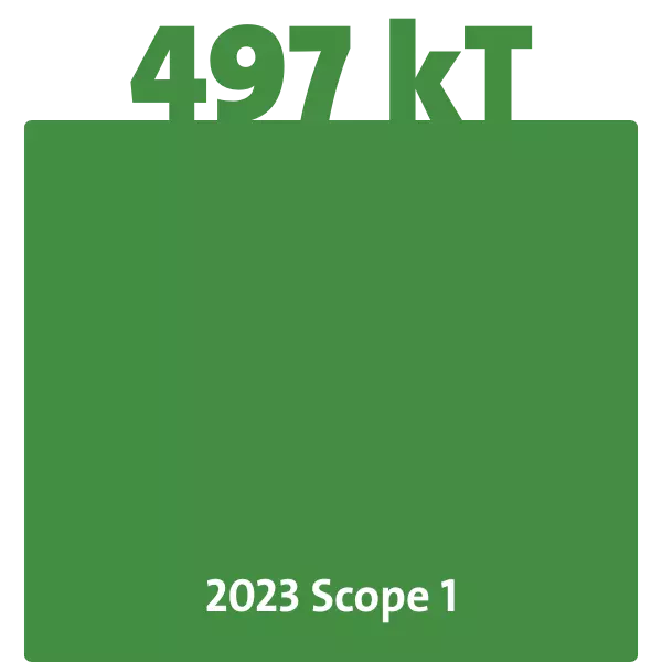2023 Scope 1 emissions: 497 kT