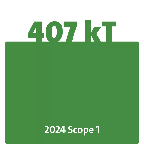 2024 Scope 1 emissions: 407 kT