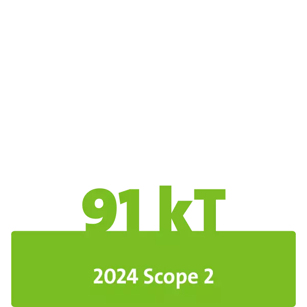 2024 Scope 2 emissions: 91 kT